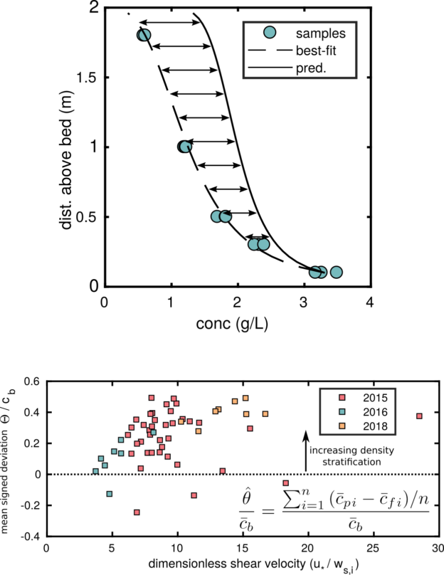 density stratification documented in the Yellow River.